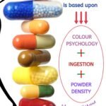Accurate capsule parameter identification is based upon colour research, consumer ingestion capability and powder density.